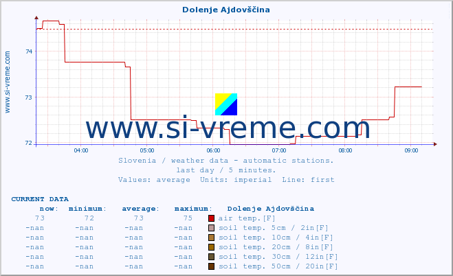  :: Dolenje Ajdovščina :: air temp. | humi- dity | wind dir. | wind speed | wind gusts | air pressure | precipi- tation | sun strength | soil temp. 5cm / 2in | soil temp. 10cm / 4in | soil temp. 20cm / 8in | soil temp. 30cm / 12in | soil temp. 50cm / 20in :: last day / 5 minutes.