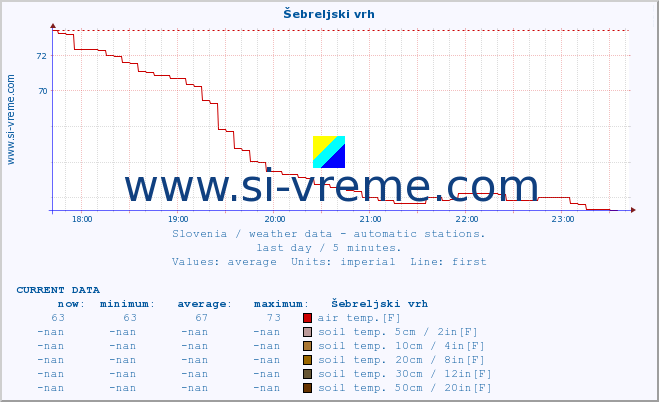  :: Šebreljski vrh :: air temp. | humi- dity | wind dir. | wind speed | wind gusts | air pressure | precipi- tation | sun strength | soil temp. 5cm / 2in | soil temp. 10cm / 4in | soil temp. 20cm / 8in | soil temp. 30cm / 12in | soil temp. 50cm / 20in :: last day / 5 minutes.