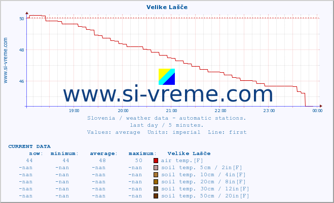  :: Velike Lašče :: air temp. | humi- dity | wind dir. | wind speed | wind gusts | air pressure | precipi- tation | sun strength | soil temp. 5cm / 2in | soil temp. 10cm / 4in | soil temp. 20cm / 8in | soil temp. 30cm / 12in | soil temp. 50cm / 20in :: last day / 5 minutes.