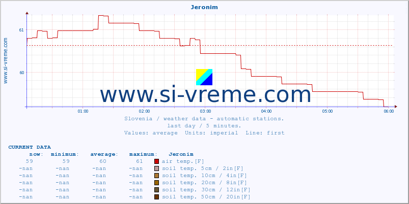  :: Jeronim :: air temp. | humi- dity | wind dir. | wind speed | wind gusts | air pressure | precipi- tation | sun strength | soil temp. 5cm / 2in | soil temp. 10cm / 4in | soil temp. 20cm / 8in | soil temp. 30cm / 12in | soil temp. 50cm / 20in :: last day / 5 minutes.