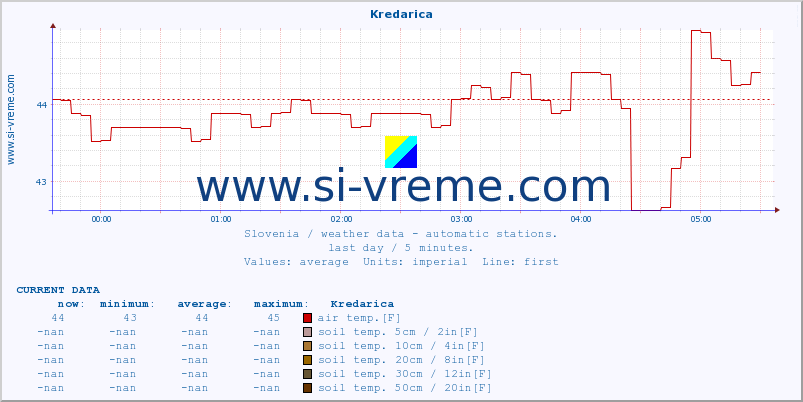  :: Kredarica :: air temp. | humi- dity | wind dir. | wind speed | wind gusts | air pressure | precipi- tation | sun strength | soil temp. 5cm / 2in | soil temp. 10cm / 4in | soil temp. 20cm / 8in | soil temp. 30cm / 12in | soil temp. 50cm / 20in :: last day / 5 minutes.