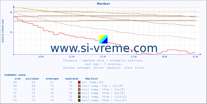  :: Maribor :: air temp. | humi- dity | wind dir. | wind speed | wind gusts | air pressure | precipi- tation | sun strength | soil temp. 5cm / 2in | soil temp. 10cm / 4in | soil temp. 20cm / 8in | soil temp. 30cm / 12in | soil temp. 50cm / 20in :: last day / 5 minutes.