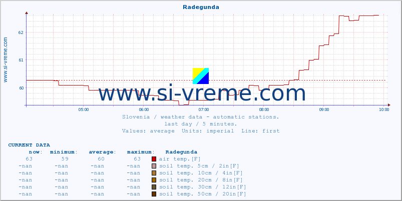  :: Radegunda :: air temp. | humi- dity | wind dir. | wind speed | wind gusts | air pressure | precipi- tation | sun strength | soil temp. 5cm / 2in | soil temp. 10cm / 4in | soil temp. 20cm / 8in | soil temp. 30cm / 12in | soil temp. 50cm / 20in :: last day / 5 minutes.