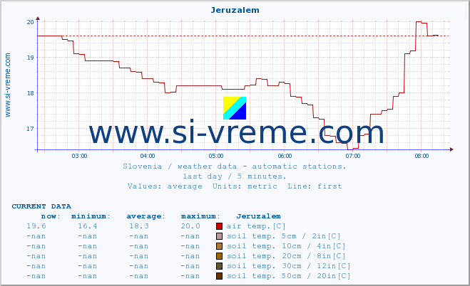  :: Jeruzalem :: air temp. | humi- dity | wind dir. | wind speed | wind gusts | air pressure | precipi- tation | sun strength | soil temp. 5cm / 2in | soil temp. 10cm / 4in | soil temp. 20cm / 8in | soil temp. 30cm / 12in | soil temp. 50cm / 20in :: last day / 5 minutes.