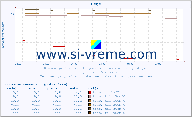 POVPREČJE :: Celje :: temp. zraka | vlaga | smer vetra | hitrost vetra | sunki vetra | tlak | padavine | sonce | temp. tal  5cm | temp. tal 10cm | temp. tal 20cm | temp. tal 30cm | temp. tal 50cm :: zadnji dan / 5 minut.