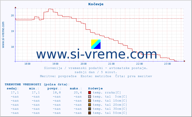 POVPREČJE :: Kočevje :: temp. zraka | vlaga | smer vetra | hitrost vetra | sunki vetra | tlak | padavine | sonce | temp. tal  5cm | temp. tal 10cm | temp. tal 20cm | temp. tal 30cm | temp. tal 50cm :: zadnji dan / 5 minut.