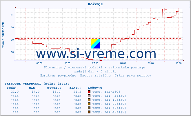 POVPREČJE :: Kočevje :: temp. zraka | vlaga | smer vetra | hitrost vetra | sunki vetra | tlak | padavine | sonce | temp. tal  5cm | temp. tal 10cm | temp. tal 20cm | temp. tal 30cm | temp. tal 50cm :: zadnji dan / 5 minut.