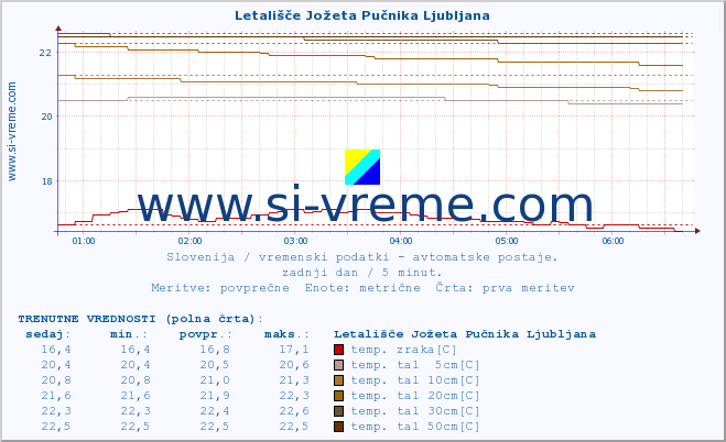 POVPREČJE :: Letališče Jožeta Pučnika Ljubljana :: temp. zraka | vlaga | smer vetra | hitrost vetra | sunki vetra | tlak | padavine | sonce | temp. tal  5cm | temp. tal 10cm | temp. tal 20cm | temp. tal 30cm | temp. tal 50cm :: zadnji dan / 5 minut.