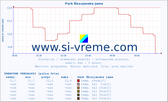 POVPREČJE :: Park Škocjanske jame :: temp. zraka | vlaga | smer vetra | hitrost vetra | sunki vetra | tlak | padavine | sonce | temp. tal  5cm | temp. tal 10cm | temp. tal 20cm | temp. tal 30cm | temp. tal 50cm :: zadnji dan / 5 minut.