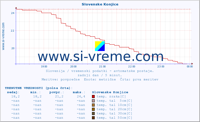 POVPREČJE :: Slovenske Konjice :: temp. zraka | vlaga | smer vetra | hitrost vetra | sunki vetra | tlak | padavine | sonce | temp. tal  5cm | temp. tal 10cm | temp. tal 20cm | temp. tal 30cm | temp. tal 50cm :: zadnji dan / 5 minut.