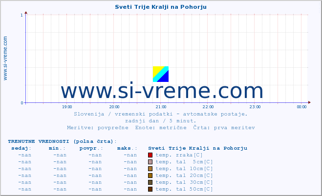 POVPREČJE :: Sveti Trije Kralji na Pohorju :: temp. zraka | vlaga | smer vetra | hitrost vetra | sunki vetra | tlak | padavine | sonce | temp. tal  5cm | temp. tal 10cm | temp. tal 20cm | temp. tal 30cm | temp. tal 50cm :: zadnji dan / 5 minut.