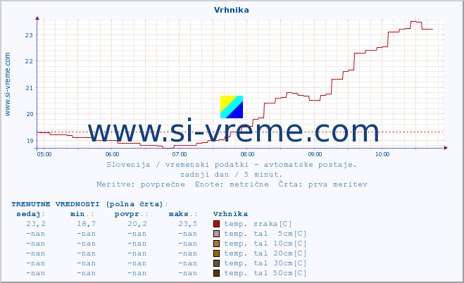 POVPREČJE :: Vrhnika :: temp. zraka | vlaga | smer vetra | hitrost vetra | sunki vetra | tlak | padavine | sonce | temp. tal  5cm | temp. tal 10cm | temp. tal 20cm | temp. tal 30cm | temp. tal 50cm :: zadnji dan / 5 minut.