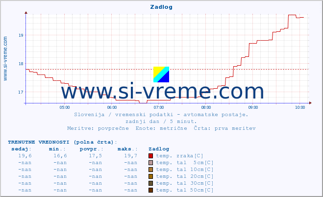 POVPREČJE :: Zadlog :: temp. zraka | vlaga | smer vetra | hitrost vetra | sunki vetra | tlak | padavine | sonce | temp. tal  5cm | temp. tal 10cm | temp. tal 20cm | temp. tal 30cm | temp. tal 50cm :: zadnji dan / 5 minut.