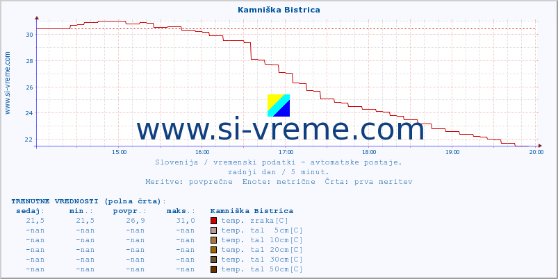 POVPREČJE :: Kamniška Bistrica :: temp. zraka | vlaga | smer vetra | hitrost vetra | sunki vetra | tlak | padavine | sonce | temp. tal  5cm | temp. tal 10cm | temp. tal 20cm | temp. tal 30cm | temp. tal 50cm :: zadnji dan / 5 minut.