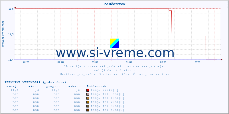 POVPREČJE :: Podčetrtek :: temp. zraka | vlaga | smer vetra | hitrost vetra | sunki vetra | tlak | padavine | sonce | temp. tal  5cm | temp. tal 10cm | temp. tal 20cm | temp. tal 30cm | temp. tal 50cm :: zadnji dan / 5 minut.