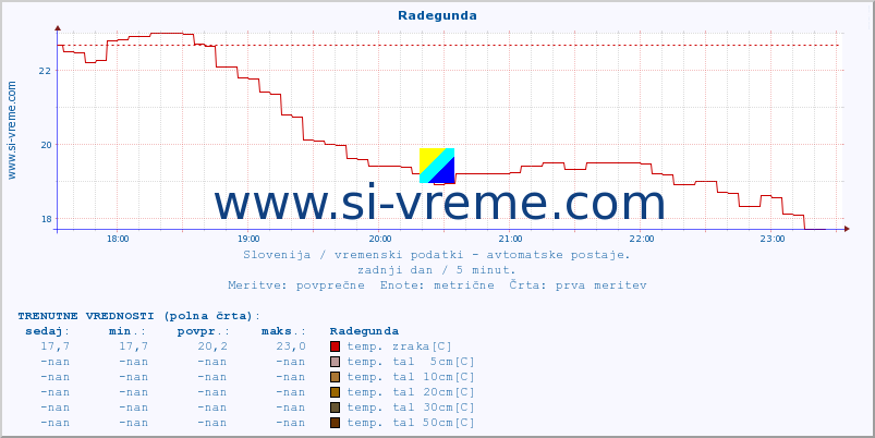 POVPREČJE :: Radegunda :: temp. zraka | vlaga | smer vetra | hitrost vetra | sunki vetra | tlak | padavine | sonce | temp. tal  5cm | temp. tal 10cm | temp. tal 20cm | temp. tal 30cm | temp. tal 50cm :: zadnji dan / 5 minut.