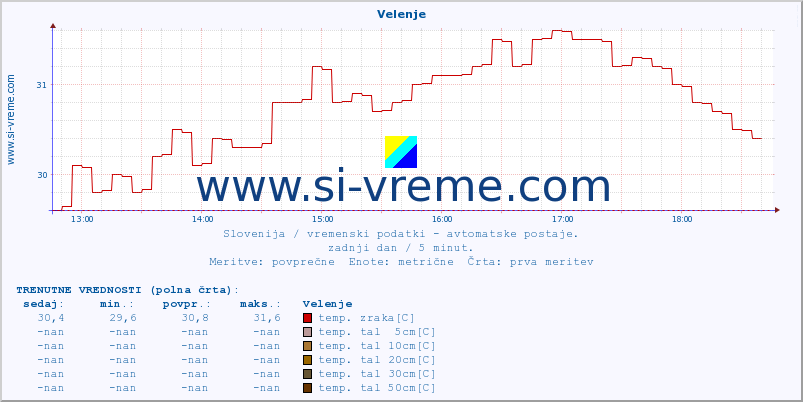 POVPREČJE :: Velenje :: temp. zraka | vlaga | smer vetra | hitrost vetra | sunki vetra | tlak | padavine | sonce | temp. tal  5cm | temp. tal 10cm | temp. tal 20cm | temp. tal 30cm | temp. tal 50cm :: zadnji dan / 5 minut.