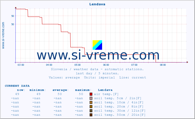  :: Lendava :: air temp. | humi- dity | wind dir. | wind speed | wind gusts | air pressure | precipi- tation | sun strength | soil temp. 5cm / 2in | soil temp. 10cm / 4in | soil temp. 20cm / 8in | soil temp. 30cm / 12in | soil temp. 50cm / 20in :: last day / 5 minutes.