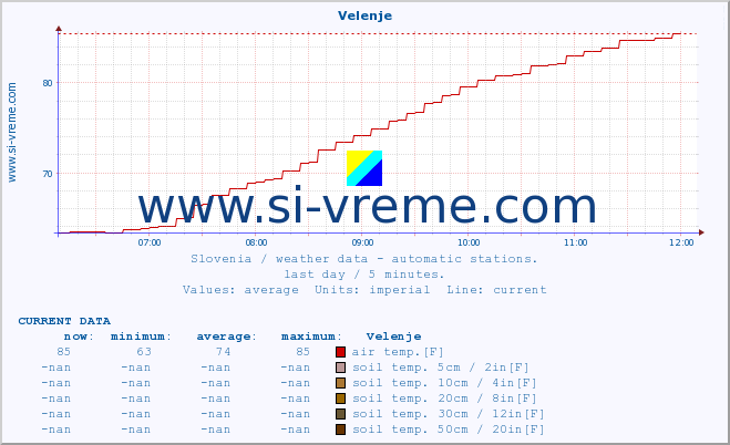  :: Velenje :: air temp. | humi- dity | wind dir. | wind speed | wind gusts | air pressure | precipi- tation | sun strength | soil temp. 5cm / 2in | soil temp. 10cm / 4in | soil temp. 20cm / 8in | soil temp. 30cm / 12in | soil temp. 50cm / 20in :: last day / 5 minutes.