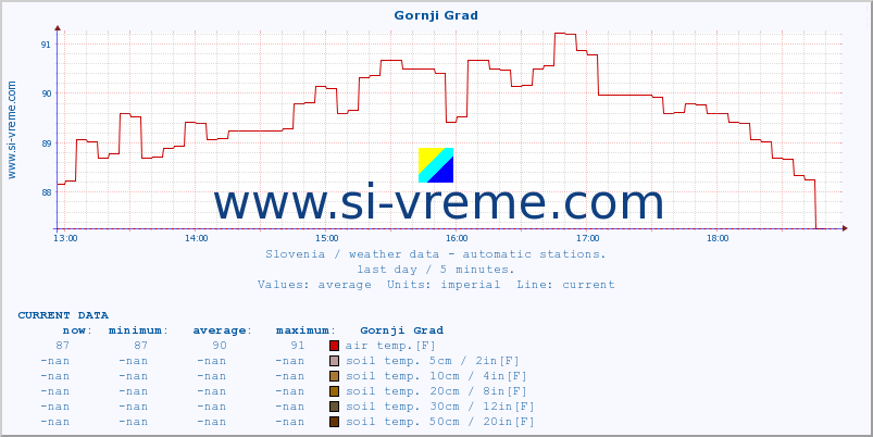  :: Gornji Grad :: air temp. | humi- dity | wind dir. | wind speed | wind gusts | air pressure | precipi- tation | sun strength | soil temp. 5cm / 2in | soil temp. 10cm / 4in | soil temp. 20cm / 8in | soil temp. 30cm / 12in | soil temp. 50cm / 20in :: last day / 5 minutes.