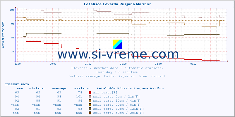  :: Letališče Edvarda Rusjana Maribor :: air temp. | humi- dity | wind dir. | wind speed | wind gusts | air pressure | precipi- tation | sun strength | soil temp. 5cm / 2in | soil temp. 10cm / 4in | soil temp. 20cm / 8in | soil temp. 30cm / 12in | soil temp. 50cm / 20in :: last day / 5 minutes.