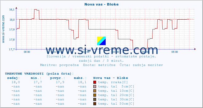 POVPREČJE :: Nova vas - Bloke :: temp. zraka | vlaga | smer vetra | hitrost vetra | sunki vetra | tlak | padavine | sonce | temp. tal  5cm | temp. tal 10cm | temp. tal 20cm | temp. tal 30cm | temp. tal 50cm :: zadnji dan / 5 minut.