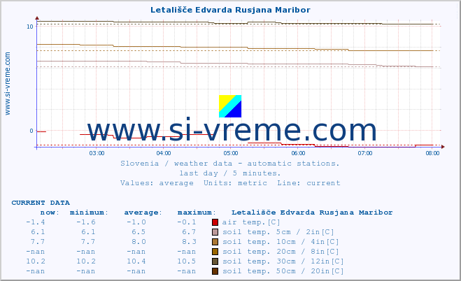  :: Letališče Edvarda Rusjana Maribor :: air temp. | humi- dity | wind dir. | wind speed | wind gusts | air pressure | precipi- tation | sun strength | soil temp. 5cm / 2in | soil temp. 10cm / 4in | soil temp. 20cm / 8in | soil temp. 30cm / 12in | soil temp. 50cm / 20in :: last day / 5 minutes.