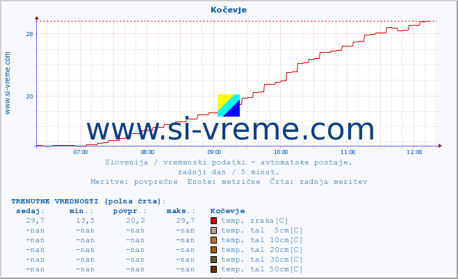 POVPREČJE :: Kočevje :: temp. zraka | vlaga | smer vetra | hitrost vetra | sunki vetra | tlak | padavine | sonce | temp. tal  5cm | temp. tal 10cm | temp. tal 20cm | temp. tal 30cm | temp. tal 50cm :: zadnji dan / 5 minut.