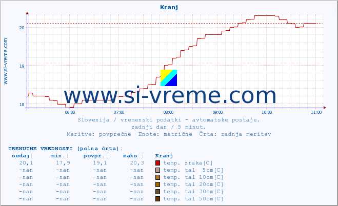 POVPREČJE :: Kranj :: temp. zraka | vlaga | smer vetra | hitrost vetra | sunki vetra | tlak | padavine | sonce | temp. tal  5cm | temp. tal 10cm | temp. tal 20cm | temp. tal 30cm | temp. tal 50cm :: zadnji dan / 5 minut.