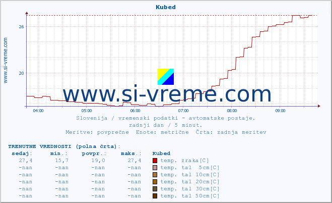 POVPREČJE :: Kubed :: temp. zraka | vlaga | smer vetra | hitrost vetra | sunki vetra | tlak | padavine | sonce | temp. tal  5cm | temp. tal 10cm | temp. tal 20cm | temp. tal 30cm | temp. tal 50cm :: zadnji dan / 5 minut.