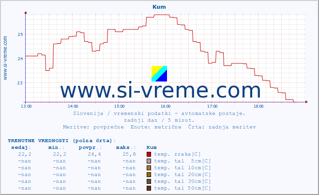 POVPREČJE :: Kum :: temp. zraka | vlaga | smer vetra | hitrost vetra | sunki vetra | tlak | padavine | sonce | temp. tal  5cm | temp. tal 10cm | temp. tal 20cm | temp. tal 30cm | temp. tal 50cm :: zadnji dan / 5 minut.