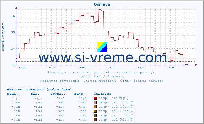 POVPREČJE :: Osilnica :: temp. zraka | vlaga | smer vetra | hitrost vetra | sunki vetra | tlak | padavine | sonce | temp. tal  5cm | temp. tal 10cm | temp. tal 20cm | temp. tal 30cm | temp. tal 50cm :: zadnji dan / 5 minut.