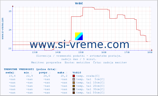 POVPREČJE :: Vršič :: temp. zraka | vlaga | smer vetra | hitrost vetra | sunki vetra | tlak | padavine | sonce | temp. tal  5cm | temp. tal 10cm | temp. tal 20cm | temp. tal 30cm | temp. tal 50cm :: zadnji dan / 5 minut.