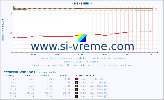 POVPREČJE :: * MINIMUM * :: temp. zraka | vlaga | smer vetra | hitrost vetra | sunki vetra | tlak | padavine | sonce | temp. tal  5cm | temp. tal 10cm | temp. tal 20cm | temp. tal 30cm | temp. tal 50cm :: zadnji dan / 5 minut.