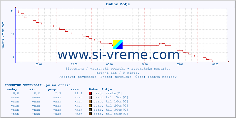 POVPREČJE :: Babno Polje :: temp. zraka | vlaga | smer vetra | hitrost vetra | sunki vetra | tlak | padavine | sonce | temp. tal  5cm | temp. tal 10cm | temp. tal 20cm | temp. tal 30cm | temp. tal 50cm :: zadnji dan / 5 minut.