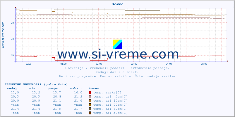 POVPREČJE :: Bovec :: temp. zraka | vlaga | smer vetra | hitrost vetra | sunki vetra | tlak | padavine | sonce | temp. tal  5cm | temp. tal 10cm | temp. tal 20cm | temp. tal 30cm | temp. tal 50cm :: zadnji dan / 5 minut.