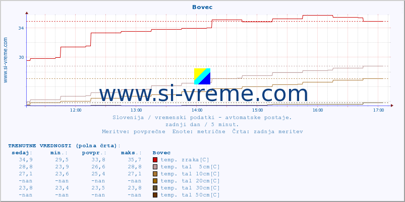 POVPREČJE :: Bovec :: temp. zraka | vlaga | smer vetra | hitrost vetra | sunki vetra | tlak | padavine | sonce | temp. tal  5cm | temp. tal 10cm | temp. tal 20cm | temp. tal 30cm | temp. tal 50cm :: zadnji dan / 5 minut.