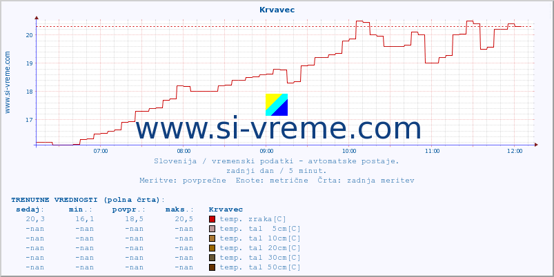 POVPREČJE :: Krvavec :: temp. zraka | vlaga | smer vetra | hitrost vetra | sunki vetra | tlak | padavine | sonce | temp. tal  5cm | temp. tal 10cm | temp. tal 20cm | temp. tal 30cm | temp. tal 50cm :: zadnji dan / 5 minut.