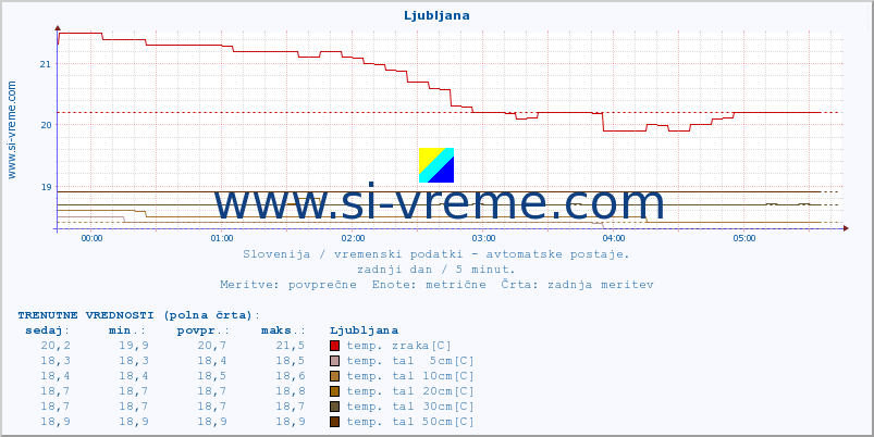 POVPREČJE :: Otlica :: temp. zraka | vlaga | smer vetra | hitrost vetra | sunki vetra | tlak | padavine | sonce | temp. tal  5cm | temp. tal 10cm | temp. tal 20cm | temp. tal 30cm | temp. tal 50cm :: zadnji dan / 5 minut.