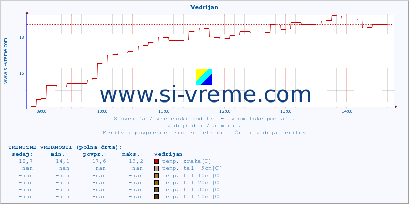 POVPREČJE :: Vedrijan :: temp. zraka | vlaga | smer vetra | hitrost vetra | sunki vetra | tlak | padavine | sonce | temp. tal  5cm | temp. tal 10cm | temp. tal 20cm | temp. tal 30cm | temp. tal 50cm :: zadnji dan / 5 minut.