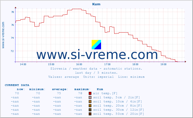  :: Kum :: air temp. | humi- dity | wind dir. | wind speed | wind gusts | air pressure | precipi- tation | sun strength | soil temp. 5cm / 2in | soil temp. 10cm / 4in | soil temp. 20cm / 8in | soil temp. 30cm / 12in | soil temp. 50cm / 20in :: last day / 5 minutes.