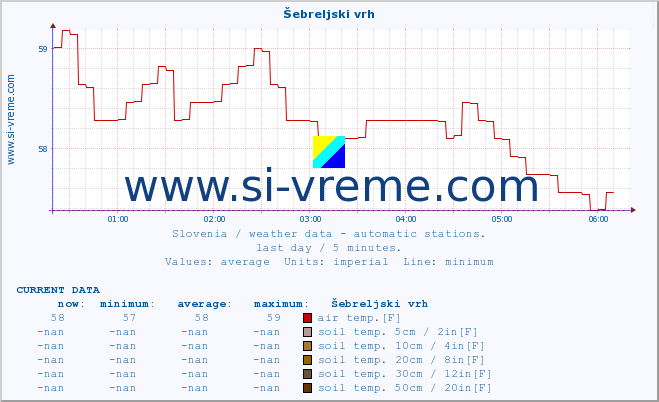  :: Šebreljski vrh :: air temp. | humi- dity | wind dir. | wind speed | wind gusts | air pressure | precipi- tation | sun strength | soil temp. 5cm / 2in | soil temp. 10cm / 4in | soil temp. 20cm / 8in | soil temp. 30cm / 12in | soil temp. 50cm / 20in :: last day / 5 minutes.