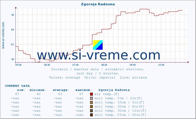  :: Zgornja Radovna :: air temp. | humi- dity | wind dir. | wind speed | wind gusts | air pressure | precipi- tation | sun strength | soil temp. 5cm / 2in | soil temp. 10cm / 4in | soil temp. 20cm / 8in | soil temp. 30cm / 12in | soil temp. 50cm / 20in :: last day / 5 minutes.