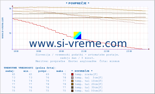 POVPREČJE :: * POVPREČJE * :: temp. zraka | vlaga | smer vetra | hitrost vetra | sunki vetra | tlak | padavine | sonce | temp. tal  5cm | temp. tal 10cm | temp. tal 20cm | temp. tal 30cm | temp. tal 50cm :: zadnji dan / 5 minut.