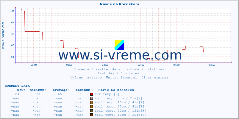  :: Ravne na Koroškem :: air temp. | humi- dity | wind dir. | wind speed | wind gusts | air pressure | precipi- tation | sun strength | soil temp. 5cm / 2in | soil temp. 10cm / 4in | soil temp. 20cm / 8in | soil temp. 30cm / 12in | soil temp. 50cm / 20in :: last day / 5 minutes.