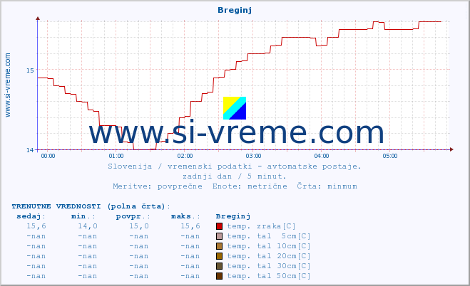 POVPREČJE :: Breginj :: temp. zraka | vlaga | smer vetra | hitrost vetra | sunki vetra | tlak | padavine | sonce | temp. tal  5cm | temp. tal 10cm | temp. tal 20cm | temp. tal 30cm | temp. tal 50cm :: zadnji dan / 5 minut.