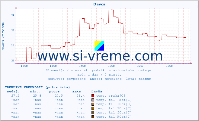 POVPREČJE :: Davča :: temp. zraka | vlaga | smer vetra | hitrost vetra | sunki vetra | tlak | padavine | sonce | temp. tal  5cm | temp. tal 10cm | temp. tal 20cm | temp. tal 30cm | temp. tal 50cm :: zadnji dan / 5 minut.