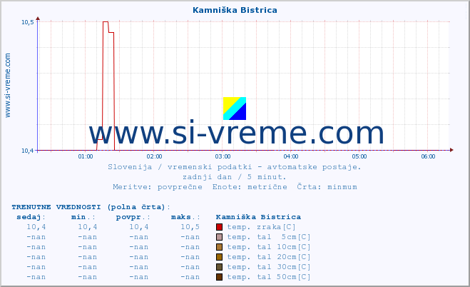 POVPREČJE :: Kamniška Bistrica :: temp. zraka | vlaga | smer vetra | hitrost vetra | sunki vetra | tlak | padavine | sonce | temp. tal  5cm | temp. tal 10cm | temp. tal 20cm | temp. tal 30cm | temp. tal 50cm :: zadnji dan / 5 minut.