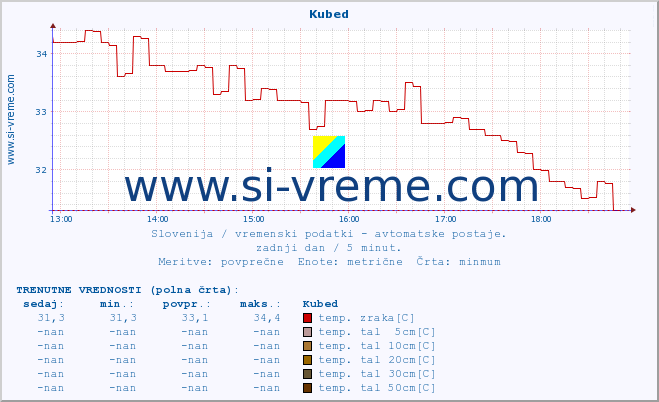 POVPREČJE :: Kubed :: temp. zraka | vlaga | smer vetra | hitrost vetra | sunki vetra | tlak | padavine | sonce | temp. tal  5cm | temp. tal 10cm | temp. tal 20cm | temp. tal 30cm | temp. tal 50cm :: zadnji dan / 5 minut.