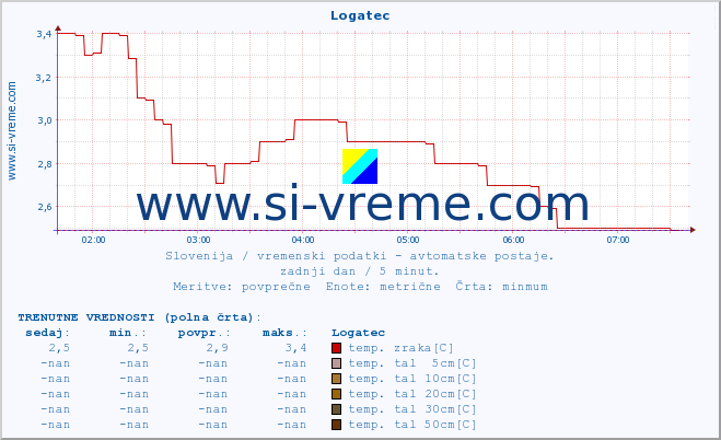 POVPREČJE :: Logatec :: temp. zraka | vlaga | smer vetra | hitrost vetra | sunki vetra | tlak | padavine | sonce | temp. tal  5cm | temp. tal 10cm | temp. tal 20cm | temp. tal 30cm | temp. tal 50cm :: zadnji dan / 5 minut.